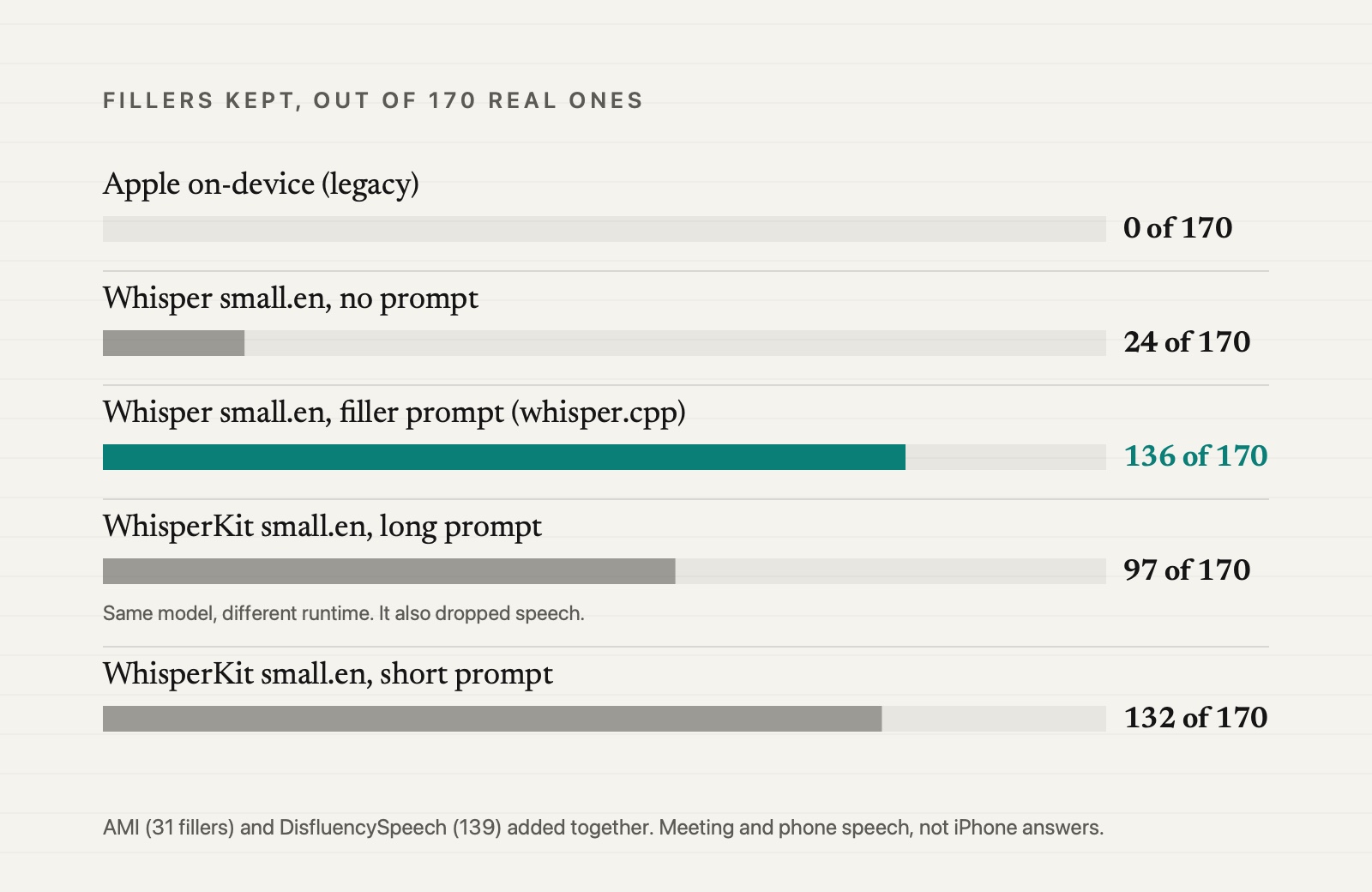 Fillers kept out of 170: Apple on-device 0, Whisper small.en with no prompt 24, with the filler prompt 136 (the longest bar), WhisperKit small.en 97 with a long prompt and 132 with a short one.