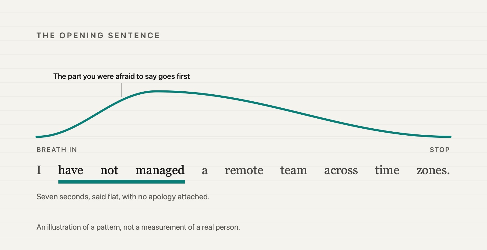 A single sentence drawn as one breath, I have not managed a remote team across time zones, with the phrase have not managed marked as the place the sentence lands.