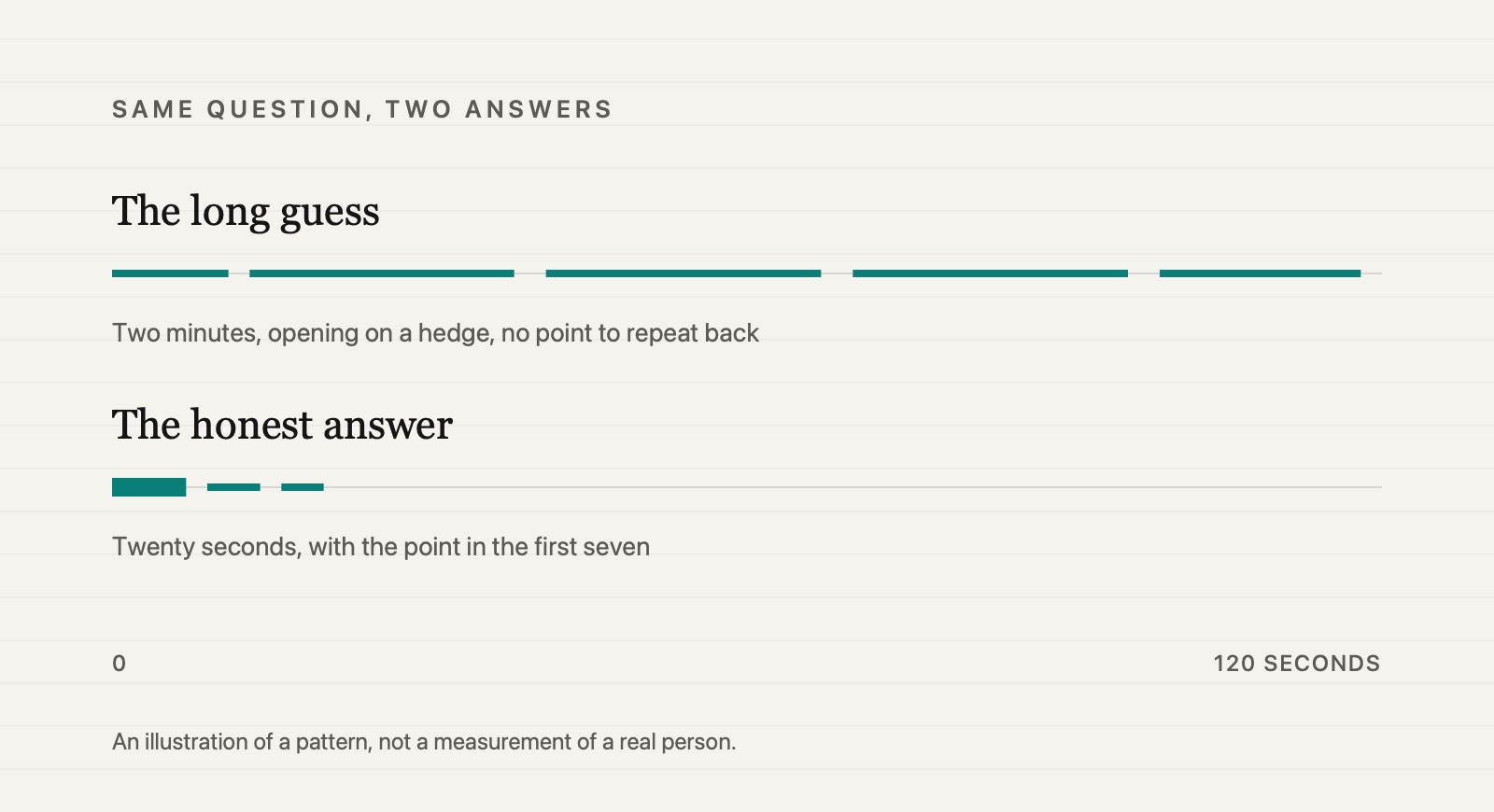 Two speaking lines for the same question: a two-minute answer where the point never clearly arrives, and a twenty-second answer with the point in the first seven seconds.