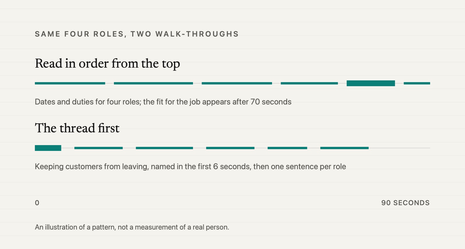 Two walk-throughs of the same resume drawn as speaking lines over ninety seconds. In the top line, read in order, four roles pass before the fit for the job appears near the end. In the bottom line, the thread is named in the first six seconds and highlighted, and the roles follow as shorter stretches of proof
