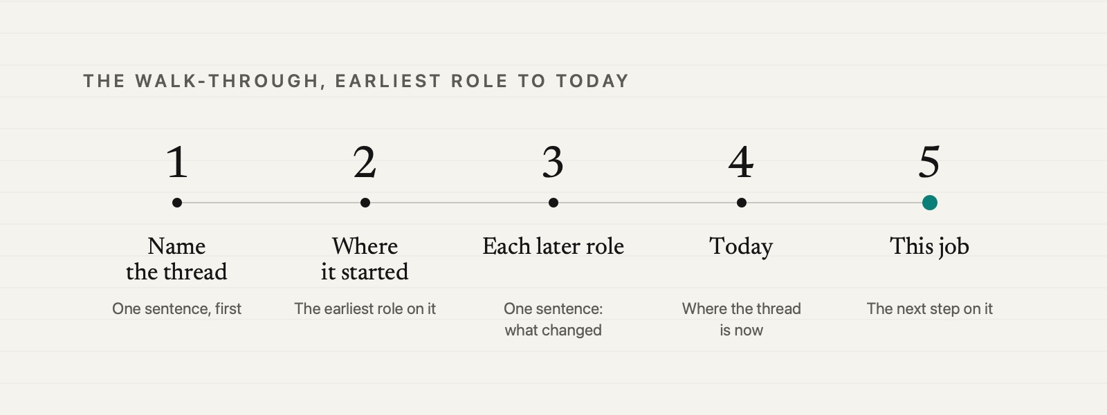 Five steps in a row: name the thread, then the first role where it started, then each later role in one sentence saying what changed, then where the thread is today, then this job as the next step on it