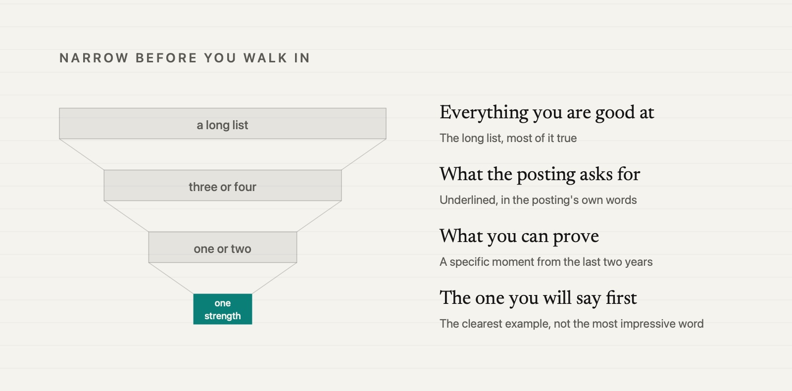 A funnel in four levels, narrowing from a long list of everything you are good at, to the three or four things the posting asks for, to the one or two you can prove with a recent moment, to the one strength you will say first.