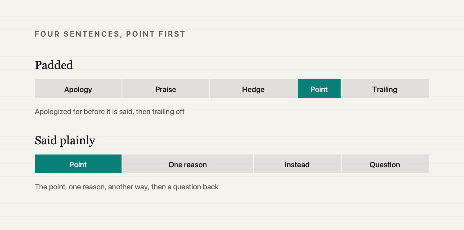 Two disagreements drawn as rows of blocks. The padded row runs apology, praise, hedge, a narrow block for the point, and a trailing question. The said plainly row runs point, one reason, what I would do instead, and a question back, with the point first and highlighted