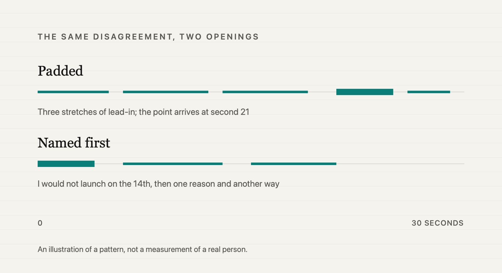 Two speaking lines for the same thirty-second disagreement. In the padded version, three stretches of lead-in come first and the point arrives at about second 21. In the named-first version, the point is the first stretch, followed by one reason and one alternative