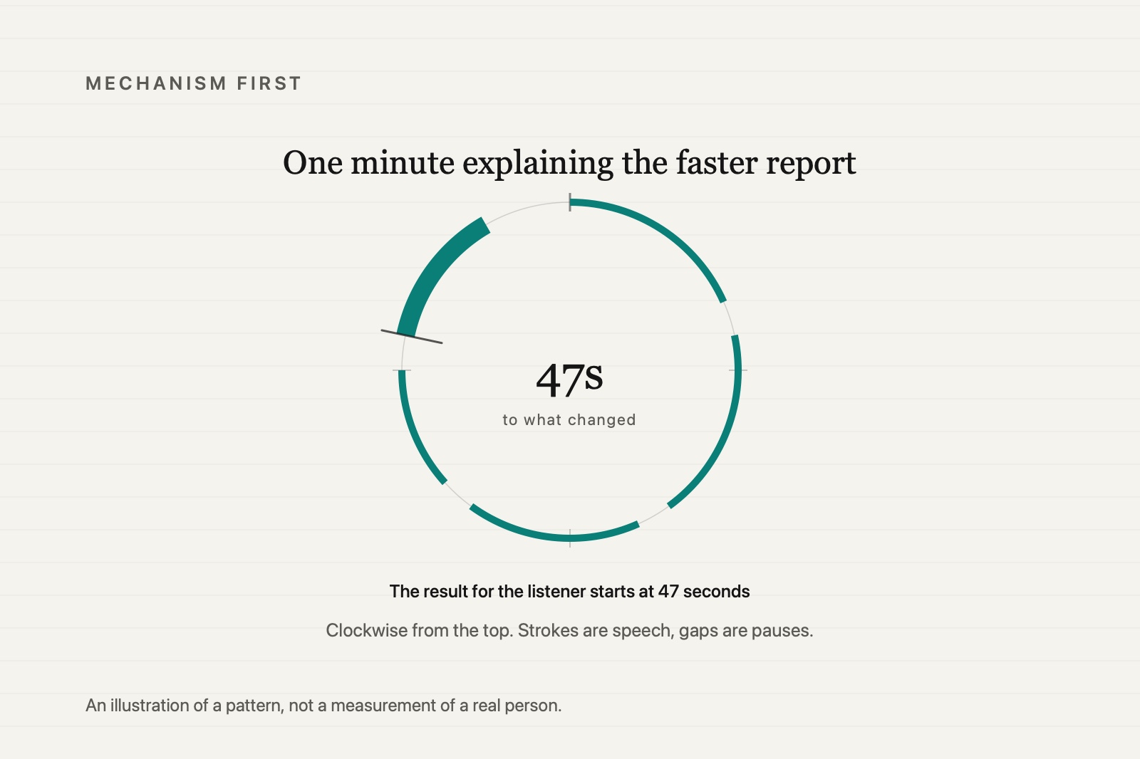 A one-minute explanation drawn as a clock face. Speech arcs run clockwise through the mechanism for most of the minute, and the heavier arc for what changed for the listener only begins at 47 seconds