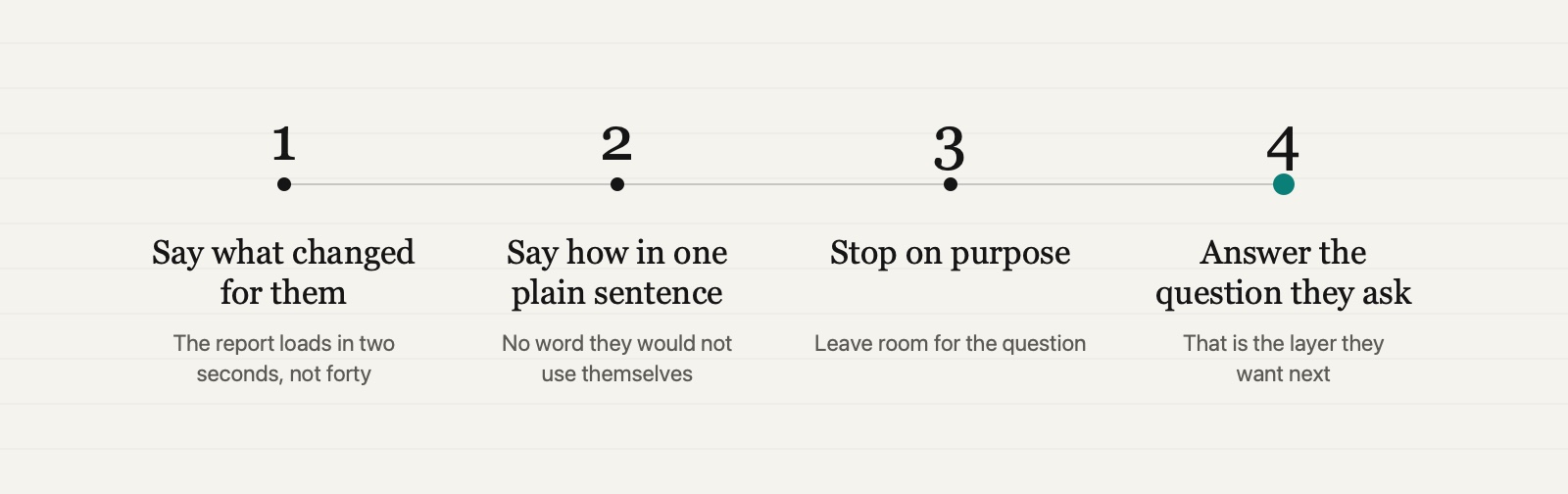 Four steps in a row: say what changed for them, say how in one plain sentence, stop on purpose, then answer the question they actually ask