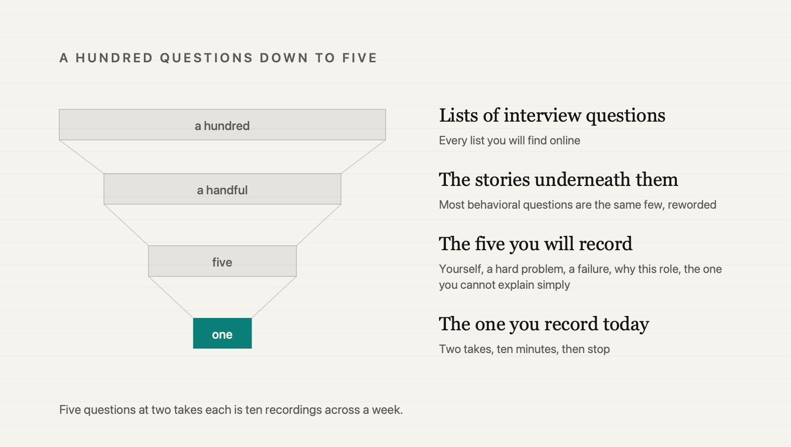 A funnel narrowing from the hundred-question lists you find online, to the handful of stories underneath them, to the five questions you will record, down to the one you record today