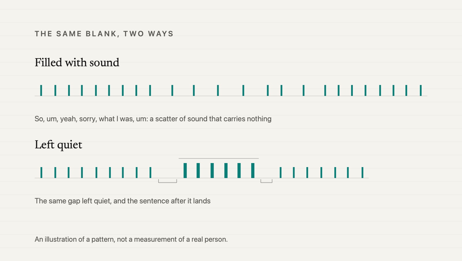 Two rows of speech beats and rests for the same blank. In the first, the gap is filled with a scatter of short bursts of sound before the answer resumes. In the second, the gap is left as one quiet rest, and the sentence after it lands as the main stretch.