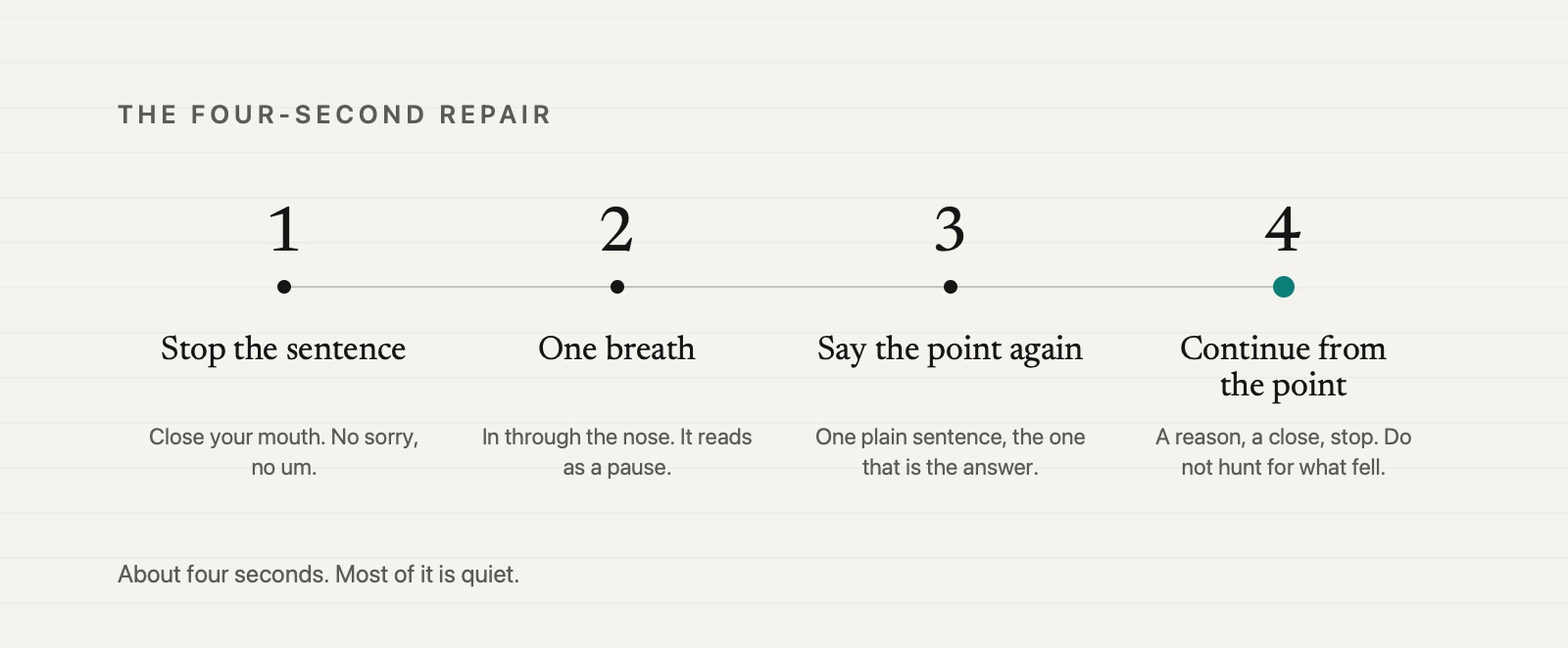 Four steps in a row: stop the sentence, one breath, say the point again, continue from the point. Each has one line of instruction underneath.