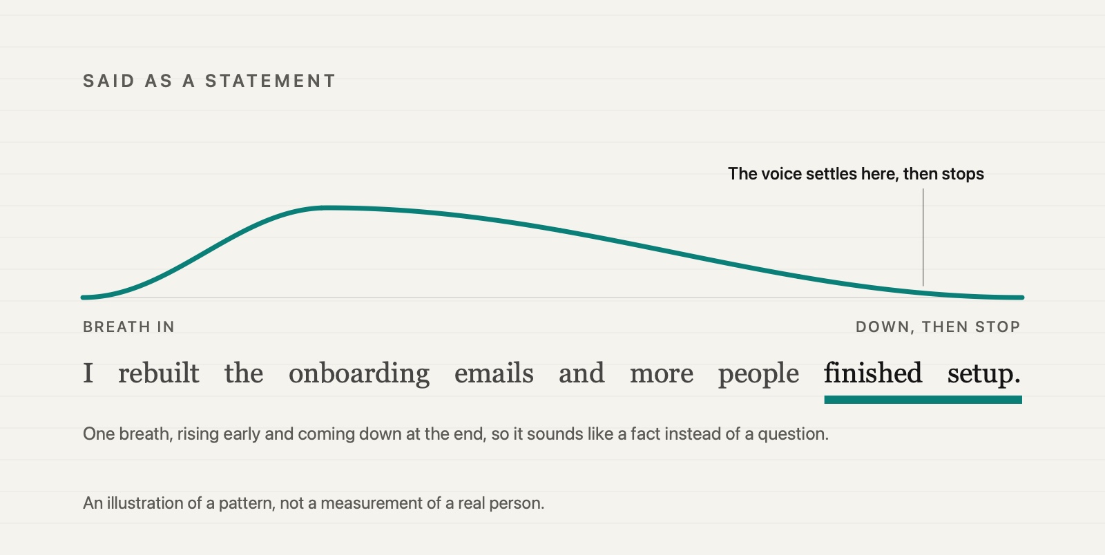 One sentence drawn under a single curve that rises early and then comes back down. The sentence is I rebuilt the onboarding emails and more people finished setup, and the final words, finished setup, are underlined where the curve settles low before the stop.