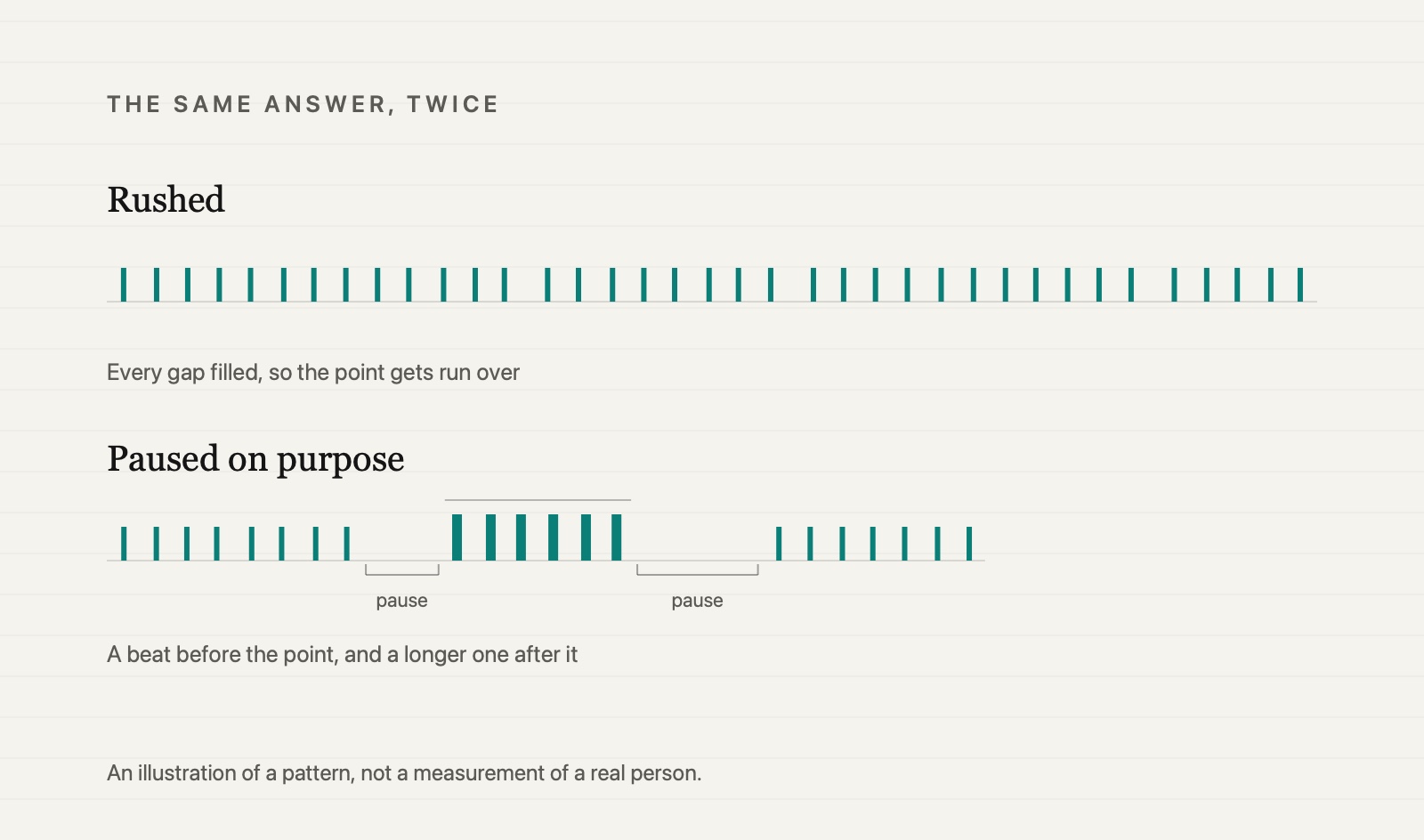 The same interview answer drawn twice as beats and rests. The first row, labeled rushed, is one long run of speech with only tiny gaps. The second row, labeled paused on purpose, has a clear rest before the heavier main point and another rest after it.