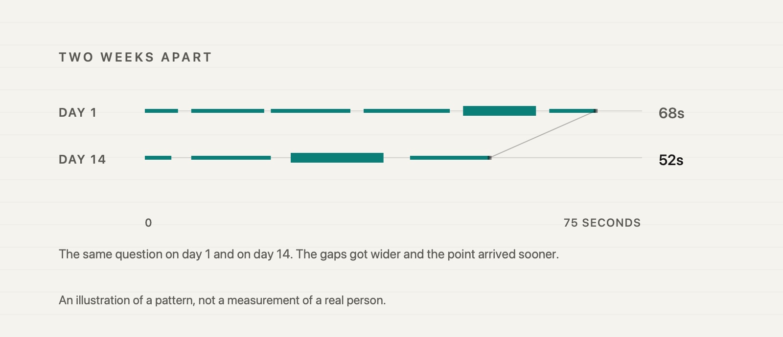 The same answer recorded on day 1 and on day 14, drawn as two speaking lines, with the later one shorter and its gaps wider and more even