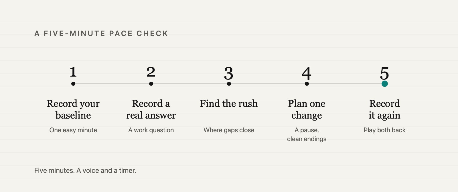 Five steps for a five-minute pace check: record your baseline, record a real answer, find the rush, plan one change, and record it again