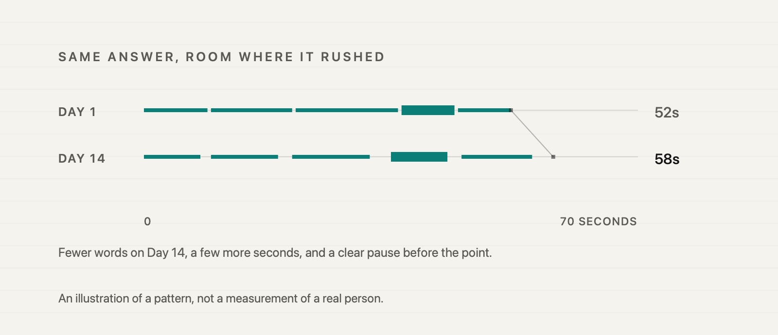 The same answer recorded on Day 1 and on Day 14, drawn as two speaking lines. Day 1 is one dense run with tiny gaps and the point near the end. Day 14 runs a few seconds longer, with wider gaps between sentences and a clear pause before the point