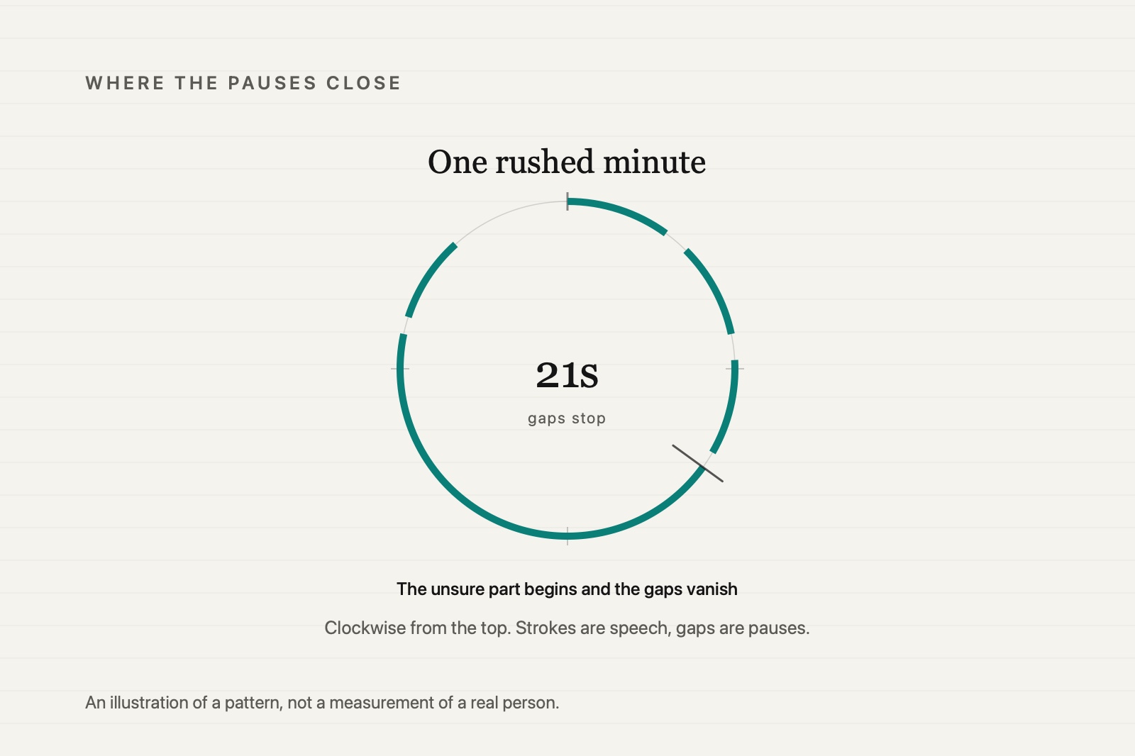 A one-minute answer drawn as a dial of speech strokes. Short gaps separate the strokes for the first twenty seconds, then the gaps vanish into one long unbroken stroke as the speaker reaches the part they are unsure of