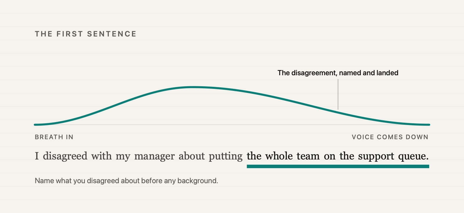 One sentence drawn as a single breath: I disagreed with my manager about putting the whole team on the support queue. The breath lands on the words the whole team on the support queue, which are highlighted