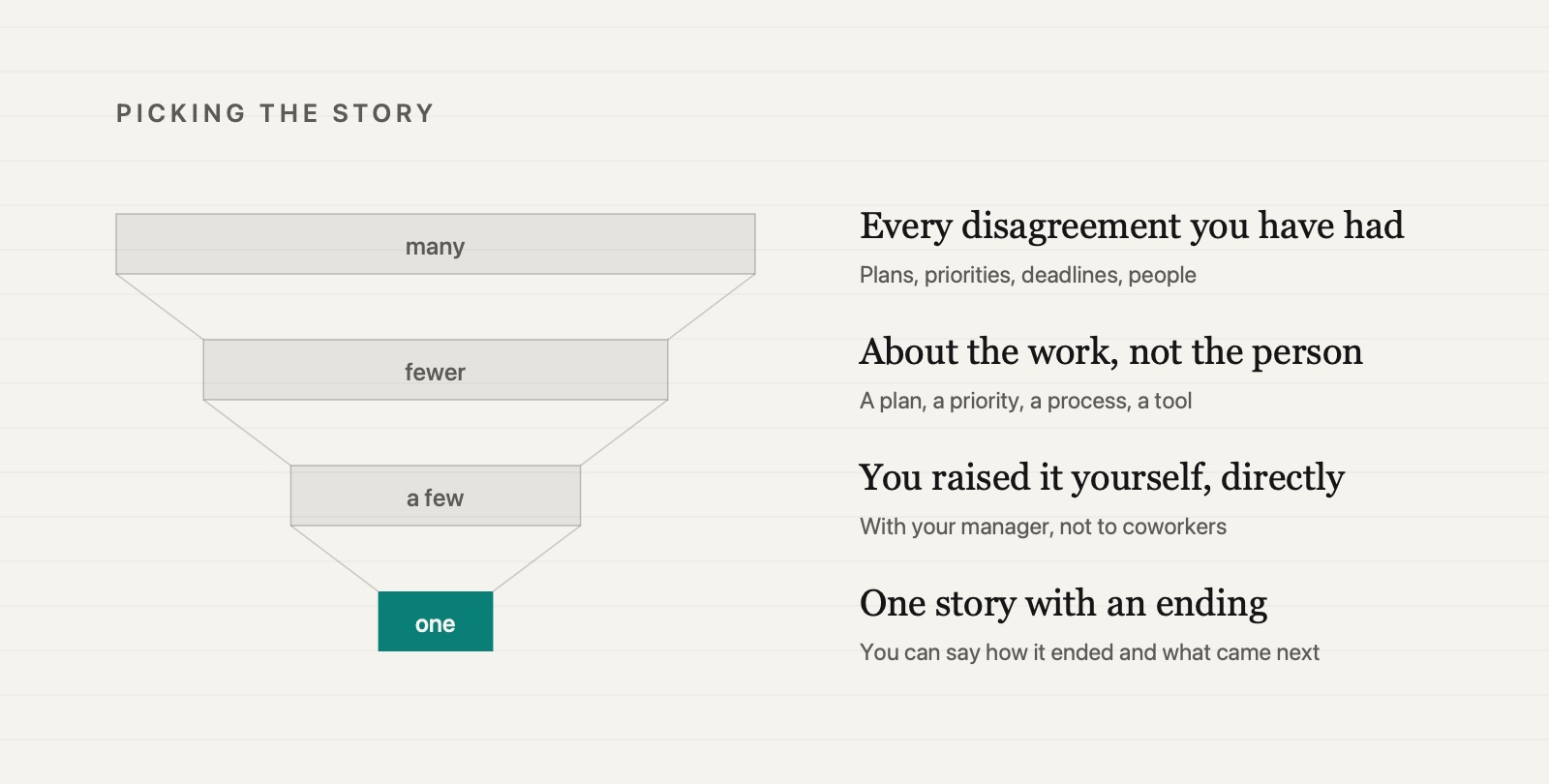 A funnel narrowing from every disagreement you have had, to the ones about the work, to the ones you raised yourself, down to one highlighted story with an ending