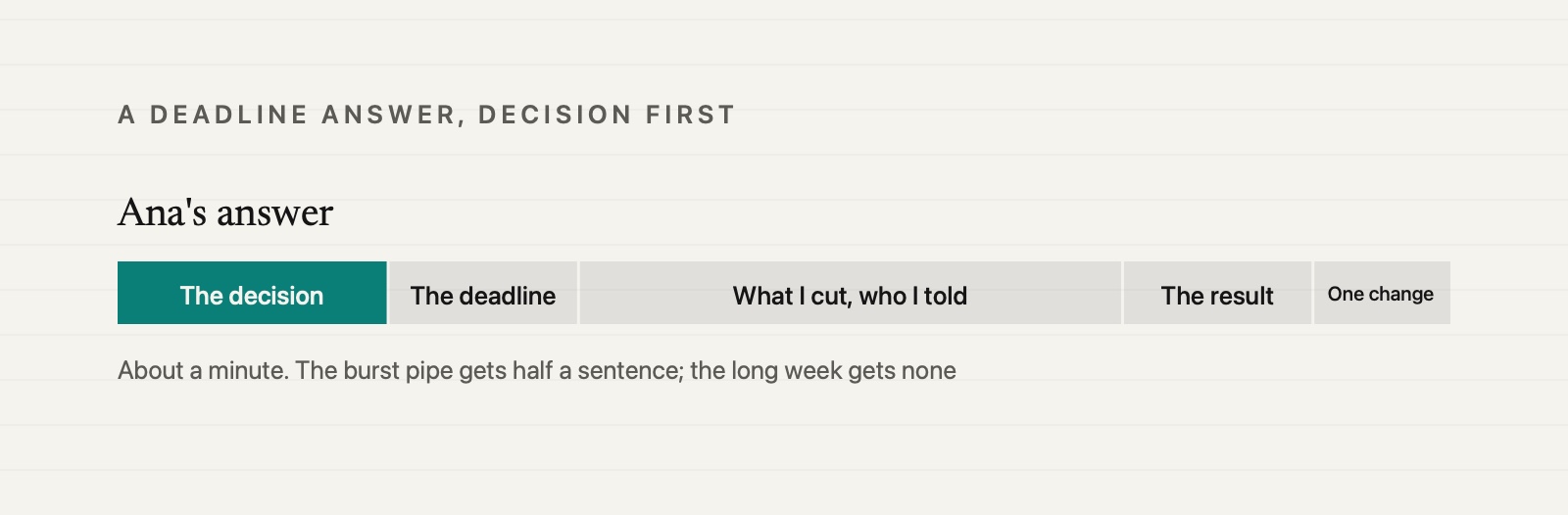 The anatomy of a decision-first deadline answer, drawn as five proportional blocks: the decision, heavy and first; the deadline in one sentence, short; what I cut and who I told, the widest block; the result, short; and one plain change, the smallest.