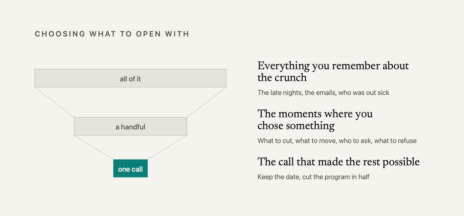 A funnel narrowing from everything that happened in the crunch, to the moments where you chose something, to the one call that made the rest possible, which becomes your first sentence.