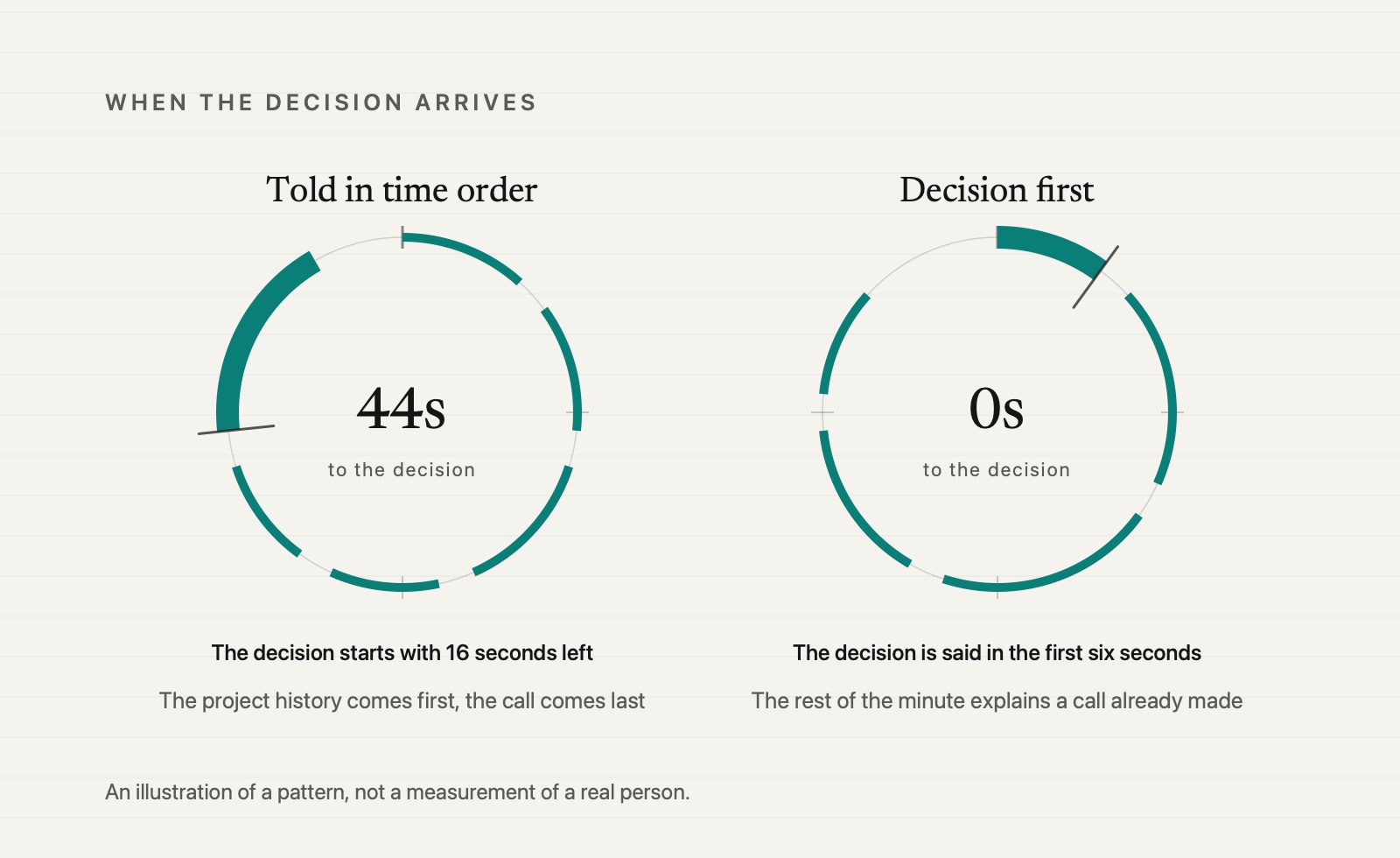 Two answer dials, one minute each, clockwise from the top. In the project history, five runs of speech go by before the heavier stretch, the decision, starts at 44 seconds. In the decision-first answer, the heavier stretch is the first thing said, ending at 6 seconds, and the rest explains it.
