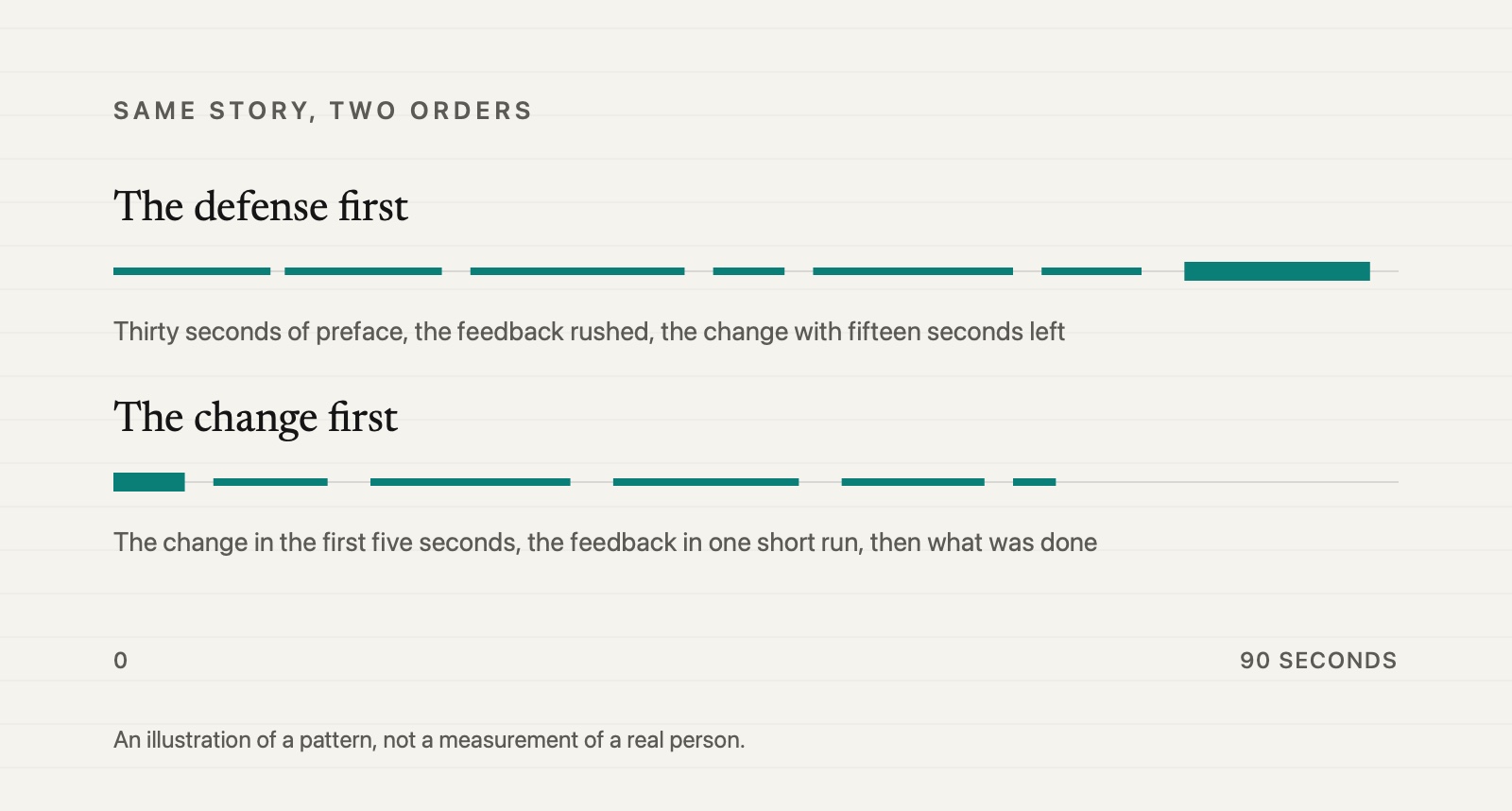 Two answer lines, ninety seconds each. The defense first: a long preface, the feedback rushed, the change arriving in the last fifteen seconds. The change first: the change as a heavy stretch in the first five seconds, the feedback as one short run, then what was done differently.