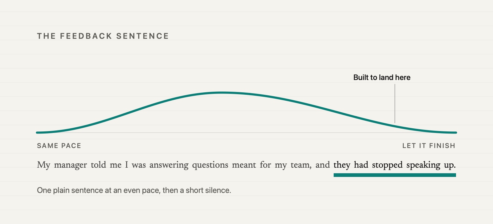 One sentence drawn as a single breath: My manager told me I was answering questions meant for my team, and they had stopped speaking up. The curve rises and falls evenly, and the last five words are underlined and marked as where the sentence lands.